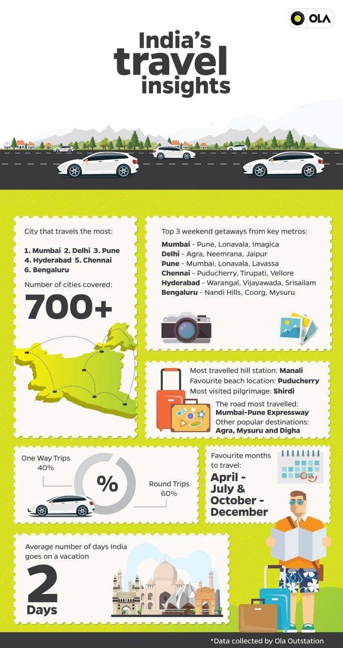 Mumbai & Delhi Citizens Vacation the most, according to Ola’s Outstation Insights