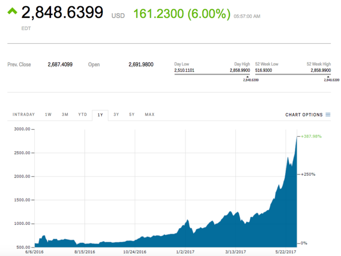 Bitcoin soars to a new high