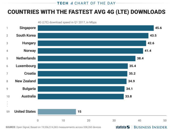 The US isn't close to having the fastest average LTE speeds - but the news isn't all bad