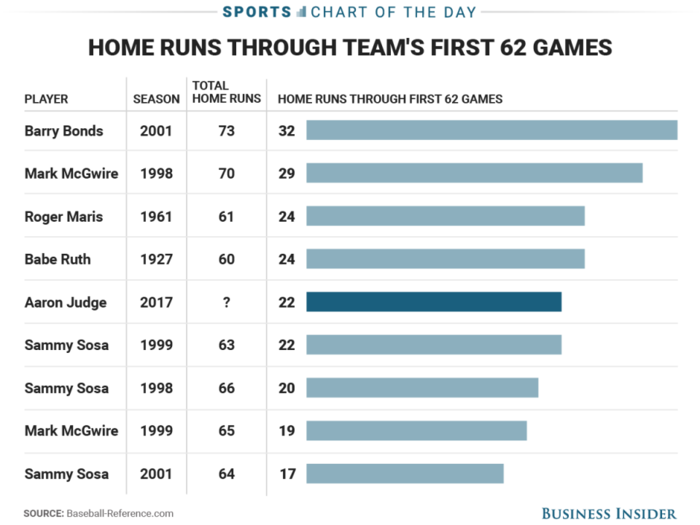 Aaron Judge is on pace for a historic season