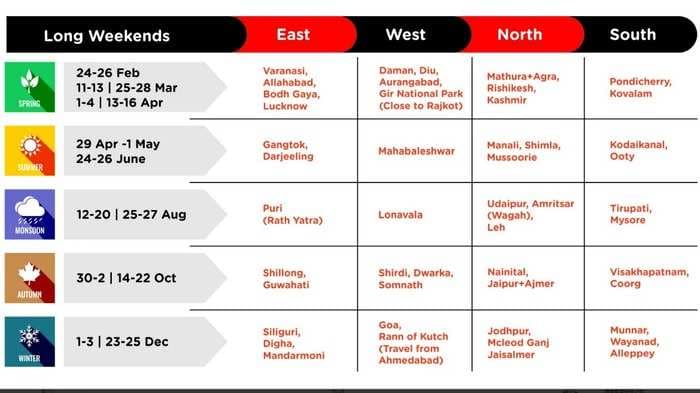 These are the most popular monsoon holiday destinations according to Oyo