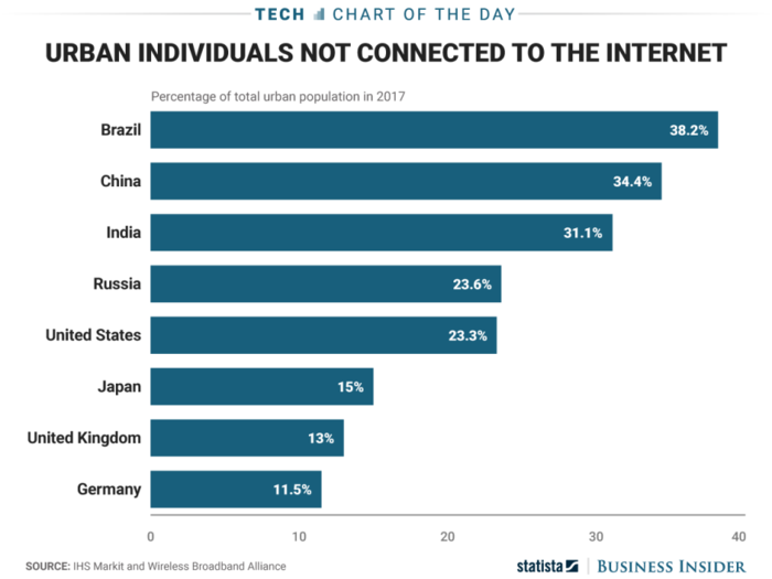 Nearly 25% of city-dwelling Americans aren't connected to broadband internet