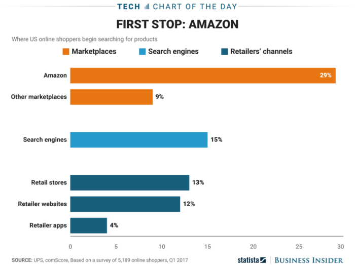 Amazon, not Google, is the most popular starting point for Americans looking to buy products online