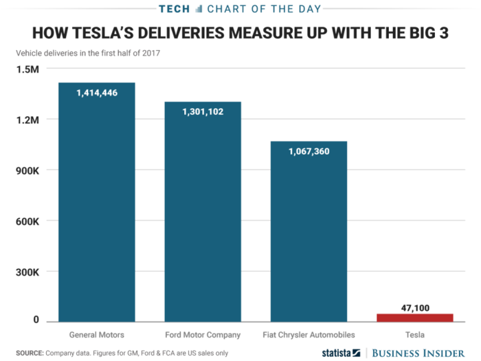 Tesla's stock has soared but its vehicle output is still just a blip