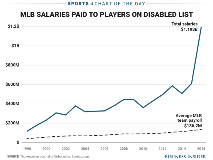 MLB teams spend a shocking amount of money on injured players