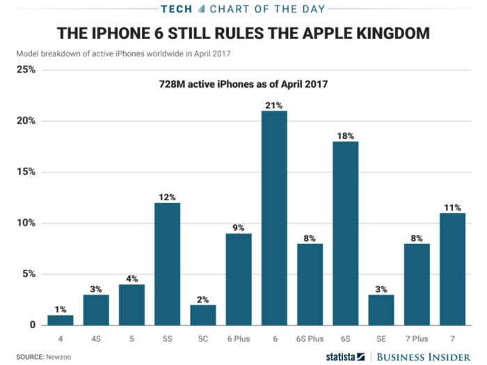 It looks like Apple will have plenty of iPhone owners that could use an upgrade this holiday season