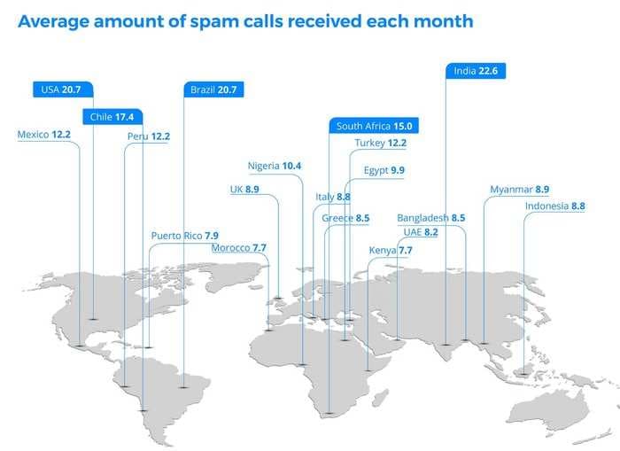 Indians get the maximum spam calls according to Truecaller