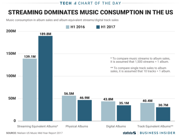 One chart shows how streaming services are dominating the way Americans listen to music
