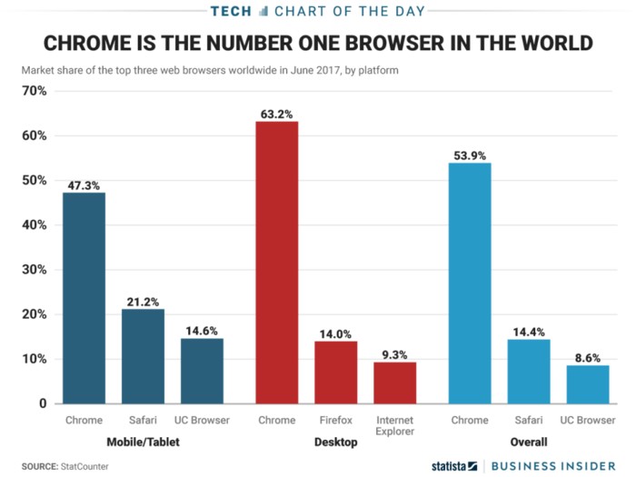 The absolute dominance of Google Chrome, in one chart