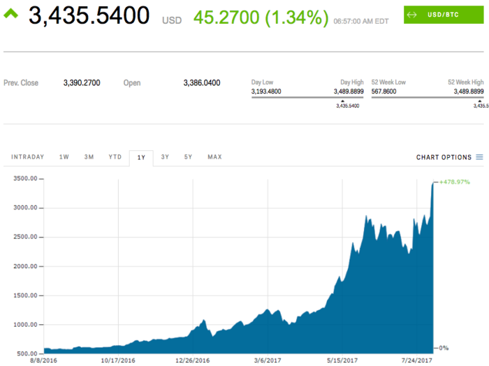 Bitcoin hits a record high near $3,500