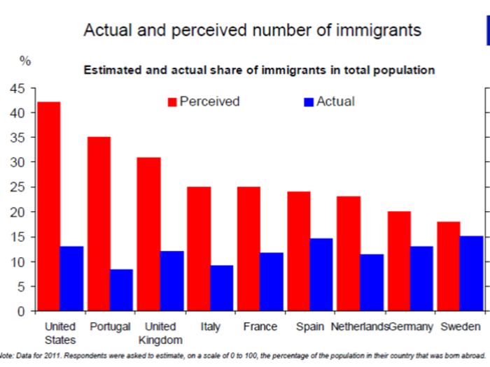 This chart shows the actual - and perceived - number of immigrants in 9 countries