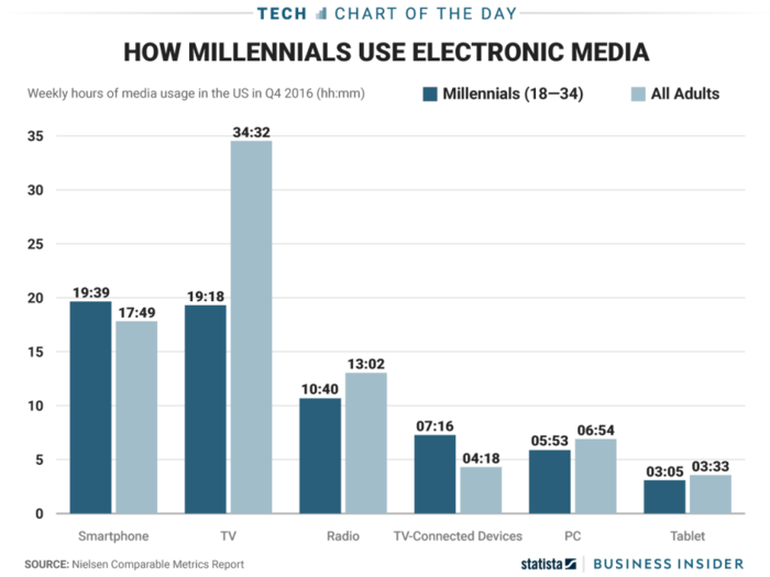 Millennials are making advertisers' lives harder by watching less TV than their predecessors