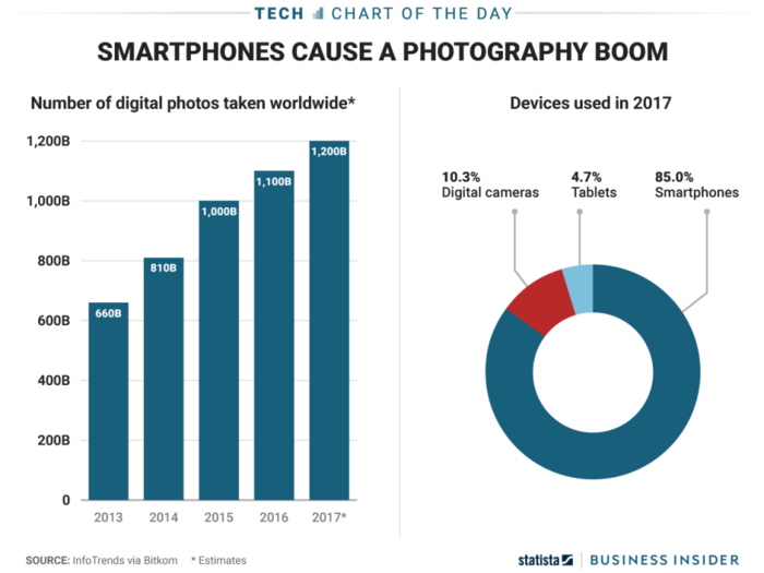 People will take 1.2 trillion digital photos this year - thanks to smartphones