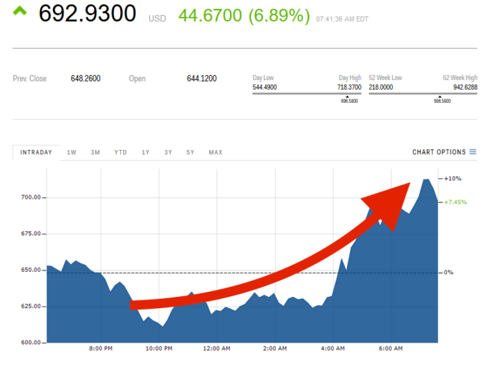 Bitcoin cash soars above $700