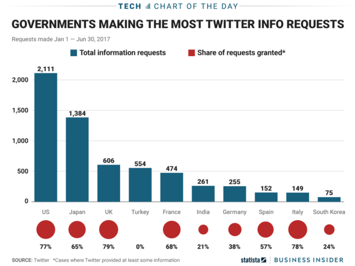 The US is still the leader in requesting data on Twitter users, but other countries are catching up