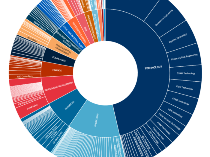 This pie chart shows how Goldman Sachs is trying to become the Google of Wall Street