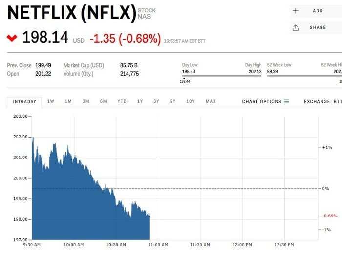 Netflix is slipping ahead of its earnings report