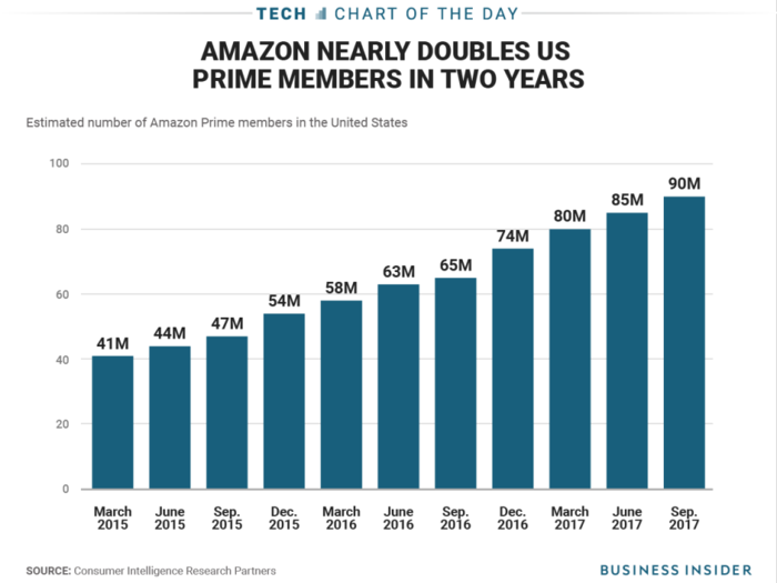 With 90 million subscribers, Amazon Prime might be one of Jeff Bezos' best ideas yet