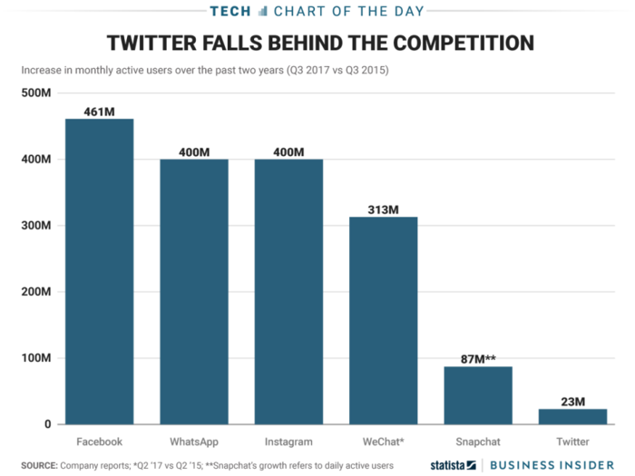 Despite growing its monthly users in Q3, Twitter is still far behind other social networks