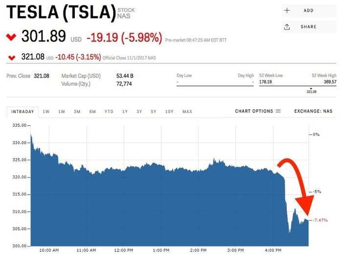 Tesla is getting clobbered after disappointing earnings results