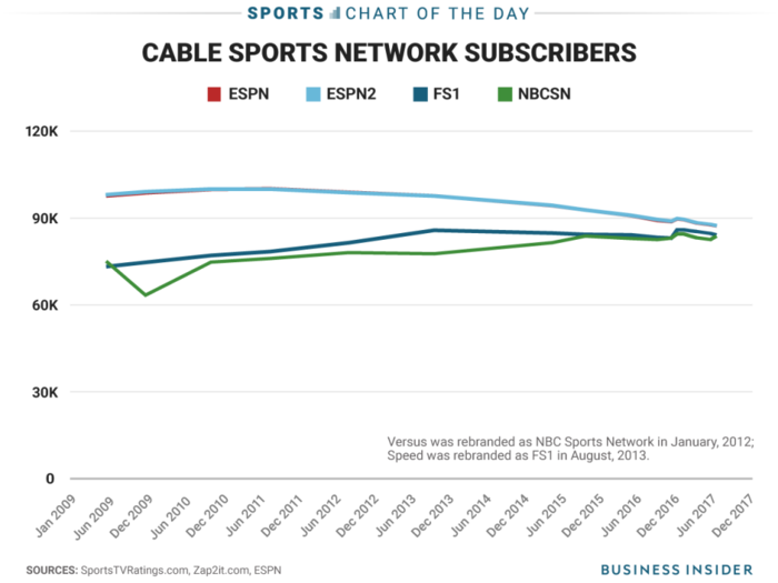 ESPN's subscriber losses appear to be slowing down