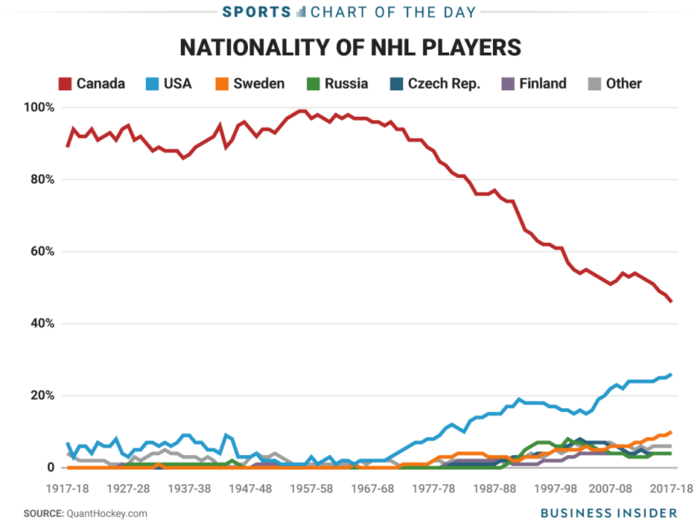 The NHL is on pace to have more American players than Canadian players in 11 years