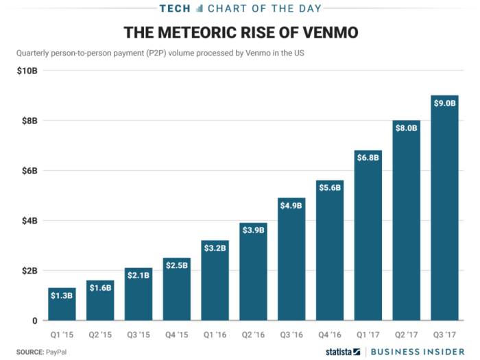 The amount of money flowing through Venmo has surged - at least before the launch of Apple's rival service