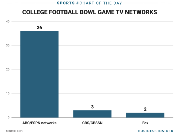ESPN is why there are now 41 college football bowl games and other networks are catching on