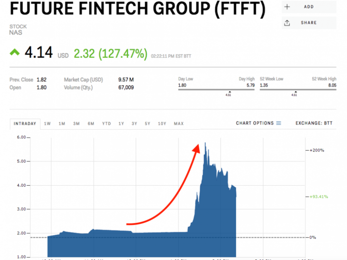 Chinese company soars 150% after pivoting from juice to crypto