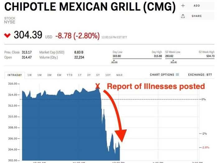 Chipotle is sliding after customer complaints of vomiting and diarrhea