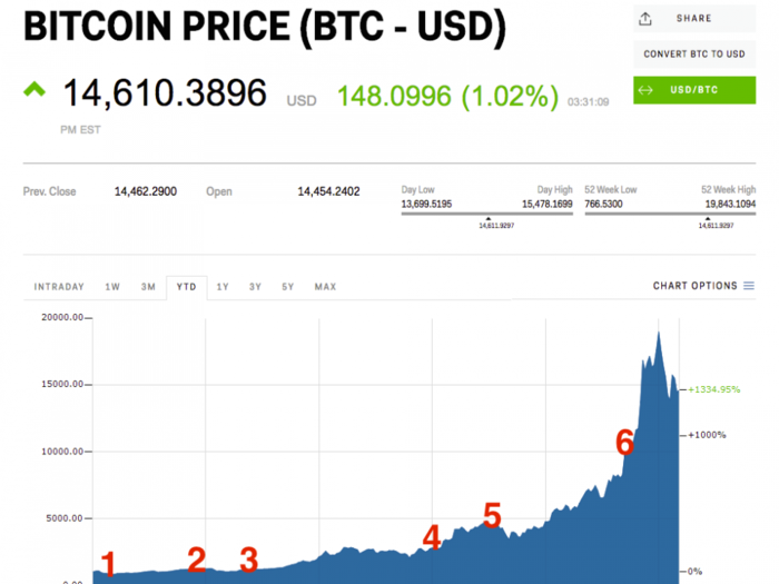 Bitcoin went bonkers in 2017 - here's what went down as the cryptocurrency surged more than 1000%
