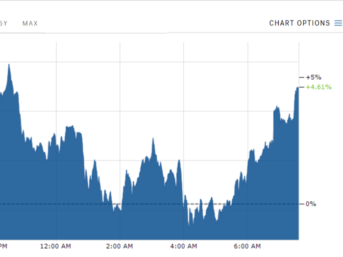 Bitcoin is climbing on the last day of 2017