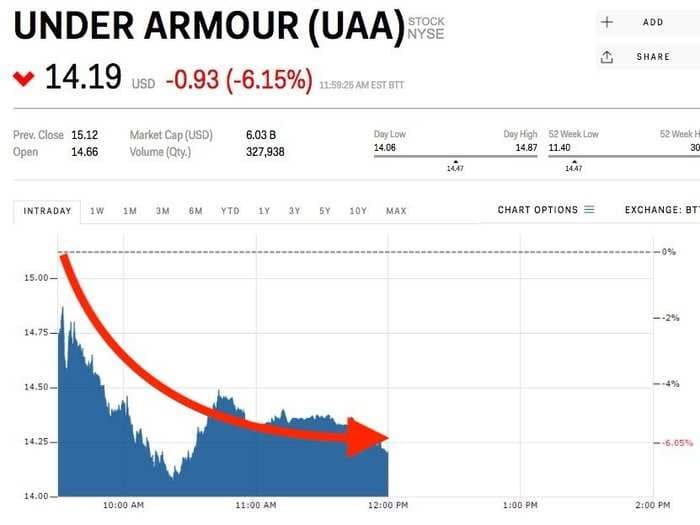 Under Armour is getting hit after Macquarie slashes its price target