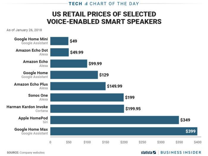 Apple's $349 HomePod is only the second-most expensive major smart speaker you can buy