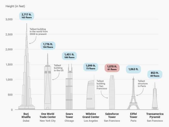 The new Salesforce Tower is the tallest building in San Francisco, but it's not much taller than the Eiffel Tower