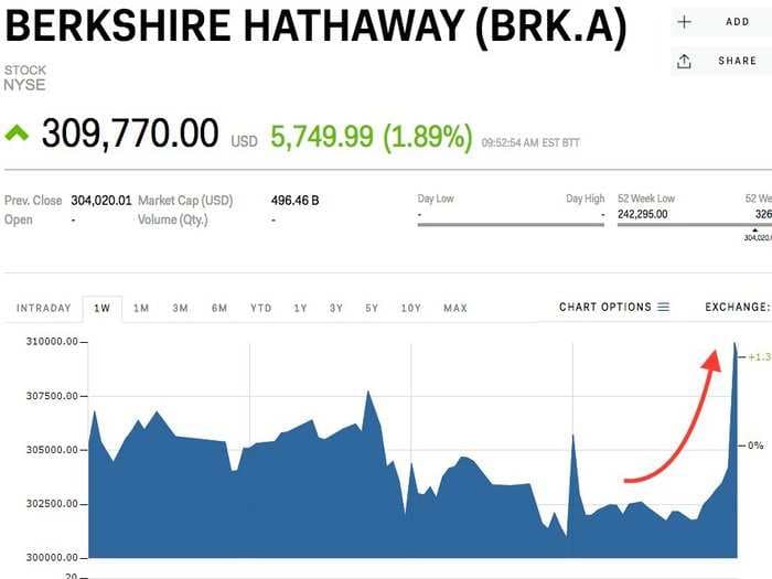 Berkshire Hathaway climbs after Warren Buffett's annual letter reported a $29 billion windfall from the GOP tax law