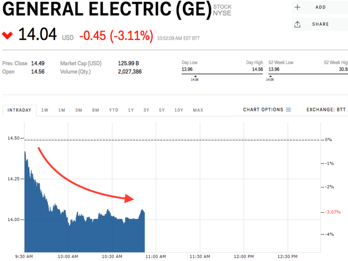 GE dives after filings show it plans to restate 2 years of earnings