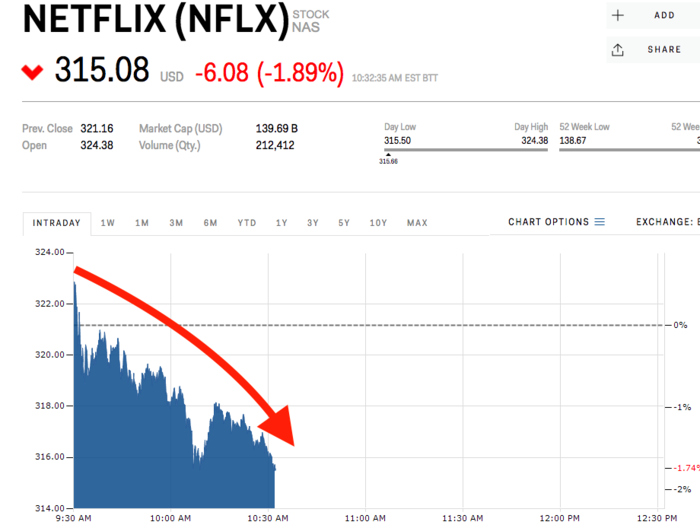 Netflix slides as Disney signs Iron Man's director to make a Star Wars series on its new streaming platform