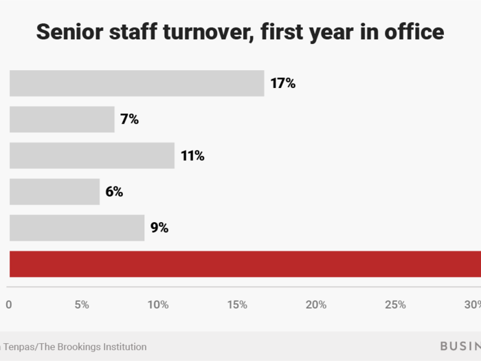 Trump has had more staff turnover than any administration in modern history