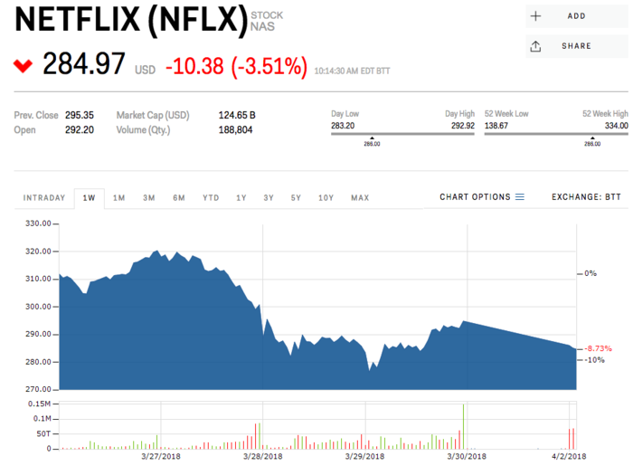 Netflix is tumbling