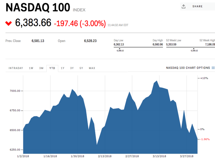 The Nasdaq is now in the red for the year