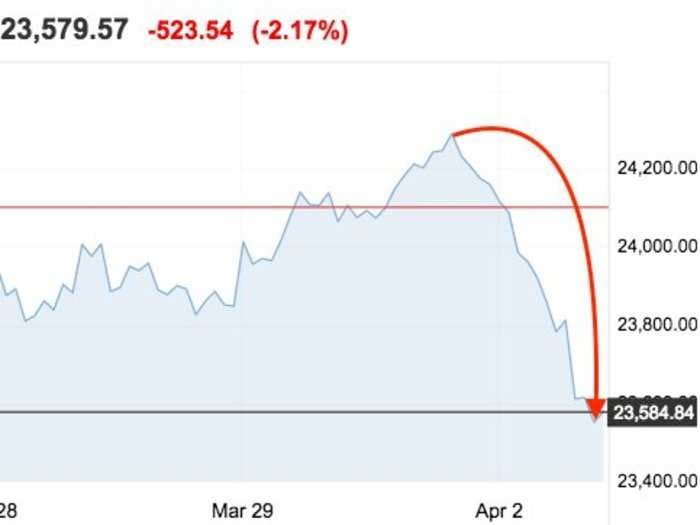 Dow plunges more than 500 points as Trump picks on Amazon and trade-war fears return