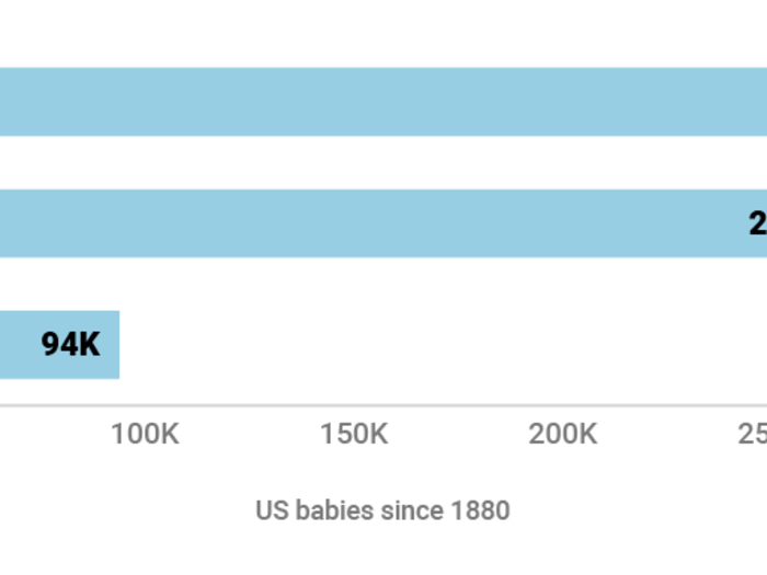 The 'right' way to spell 21 of the most popular names in the US