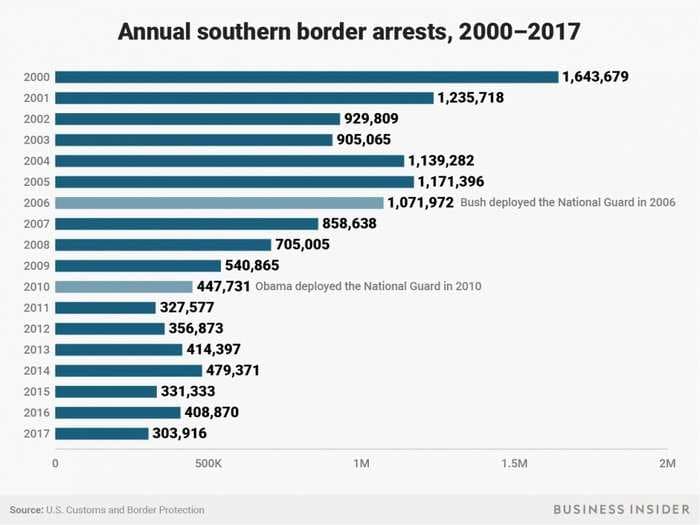 The Trump administration is decrying a 'surge' of illegal immigration - even though border-crossing arrests are at historic lows