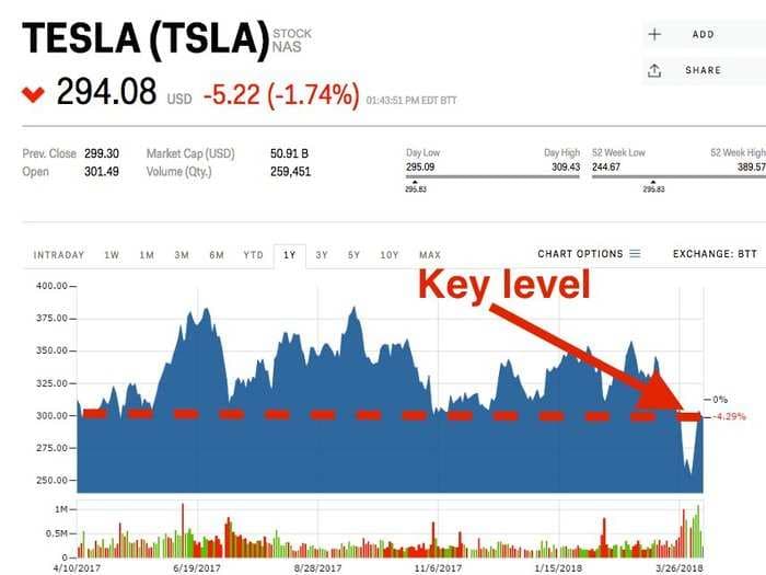 Tesla fails to hold the key $300 level