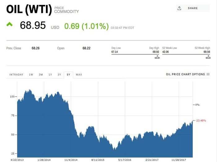 Oil rallies to a 3-year high