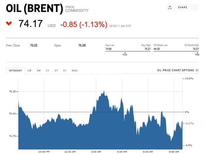 Oil briefly tops $75 a barrel