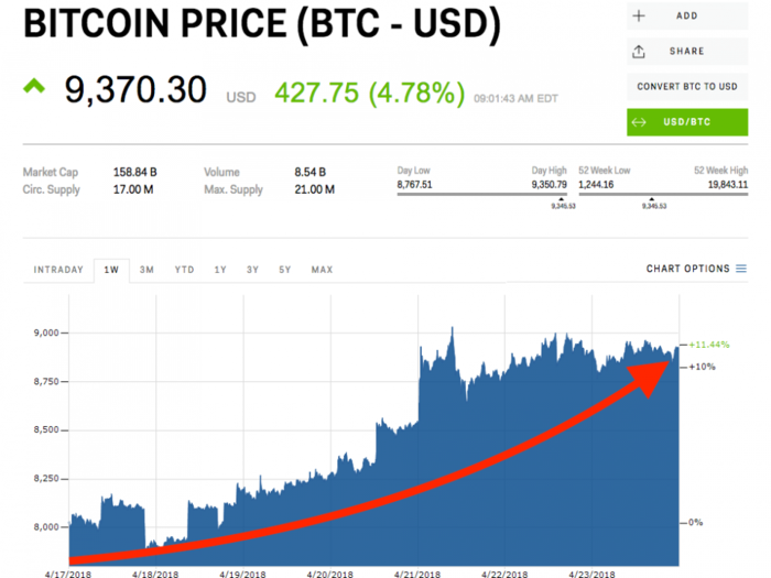 Bitcoin hits its highest levels in over a month as crypto markets rebound