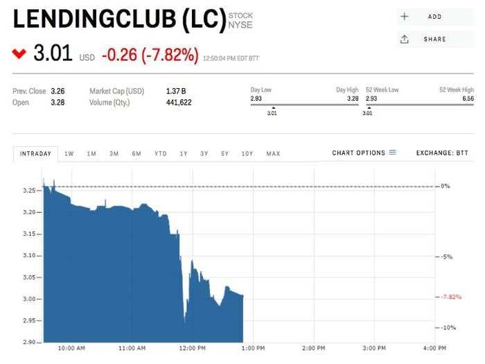 Lending Club tanks after getting slammed with charges for allegedly misleading customers