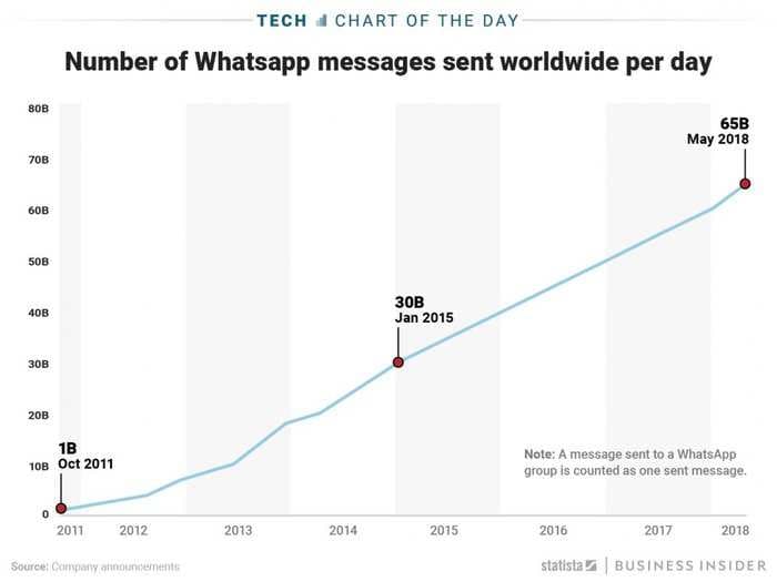 The number of messages sent via WhatsApp each day has tripled since Facebook bought it four years ago